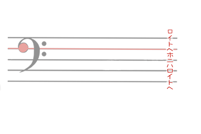 ヘ音記号の楽譜の音名の読み方を説明しているイラスト