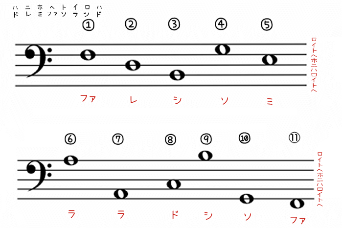 音楽 音名 定期テスト対策 誰でも5分で音符が読めるようになる 裏ワザを紹介 楽典 教科書をわかりやすく通訳するサイト