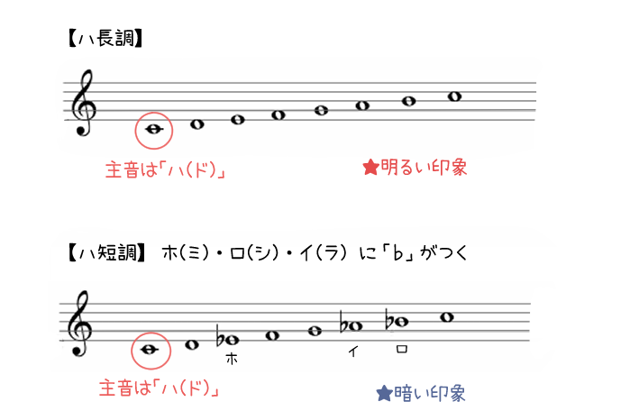 ハ長調とハ短調の音階のイラスト