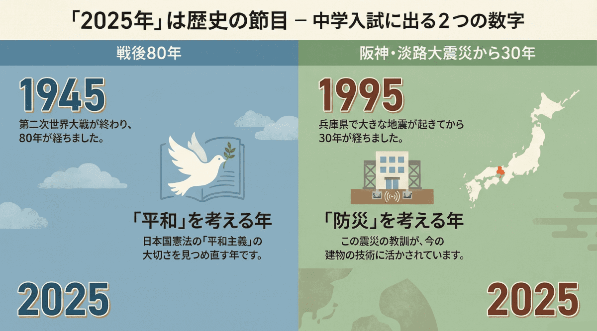 2026年中学入試に向けた2025年時事問題について、2025年は戦後80年と阪神・淡路大震災から30年が経った節目であることを小学生向けに説明するインフォグラフィック