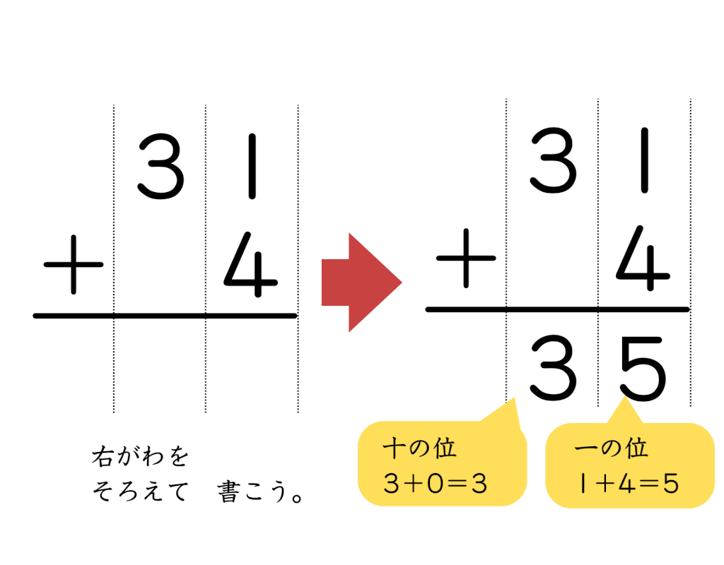 ２けたと１けたの数の足し算の筆算では、右側をそろえて書くことを説明している画像