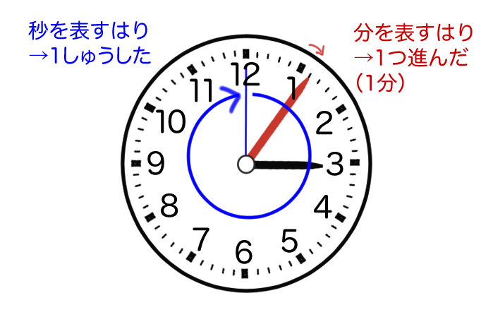 3時6分を表す時計のイラスト