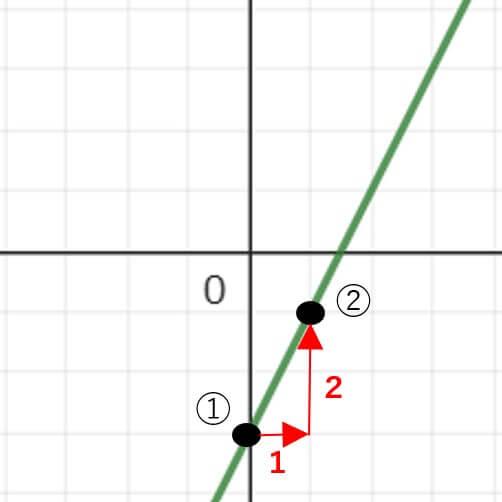 グラフから一次関数の式を求める問題（１）の解説用の図