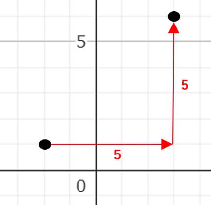 ２点の座標から一次関数の式を求める問題の例題の解説用の図