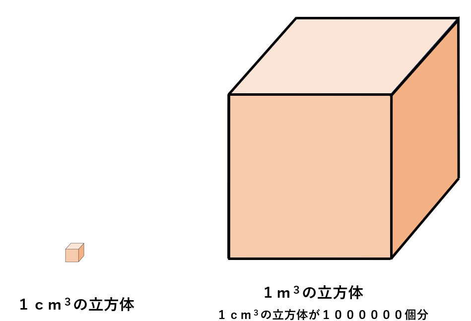 １立方センチメートルと１立方メートルの違いを説明する図