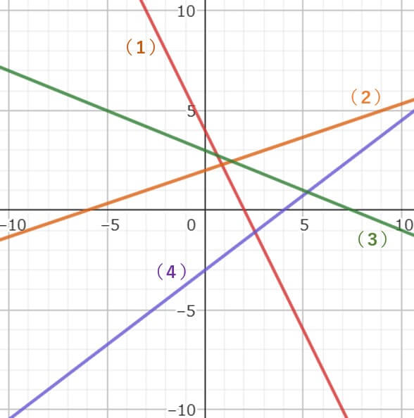 二元一次方程式の問題の解答のグラフ
