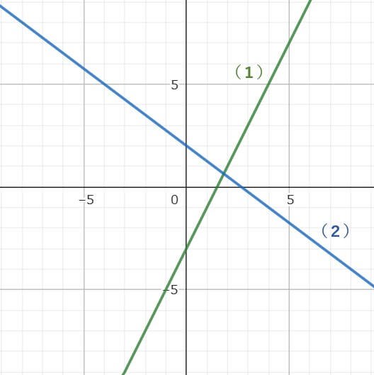 グラフから一次関数の式を求める問題のグラフ
