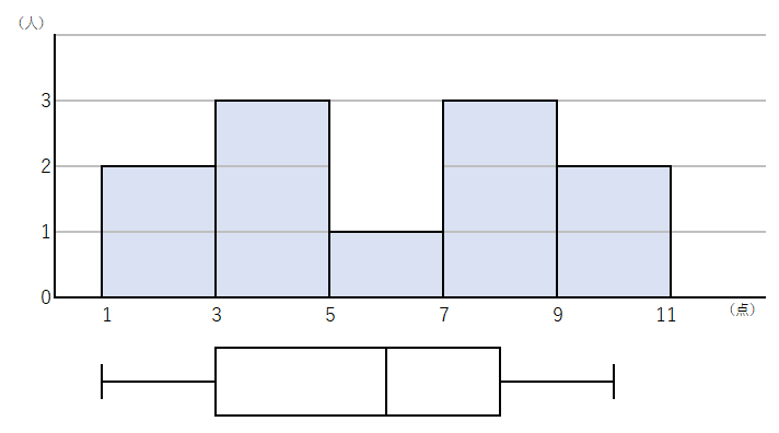 箱ひげ図とヒストグラムを対応させる例題の解答用の図