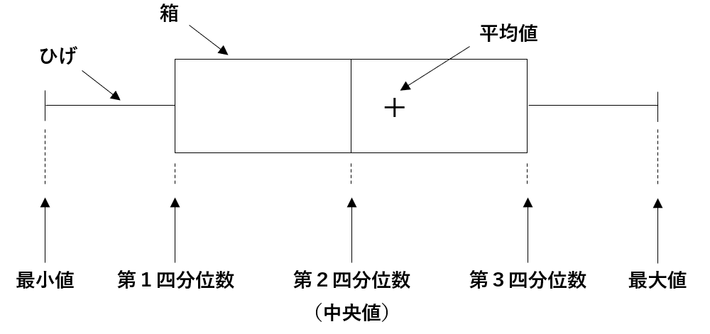 箱ひげ図の説明用の図