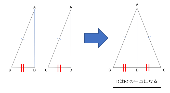 二等辺三角形の頂角の二等分線が底辺を二等分することを説明する図
