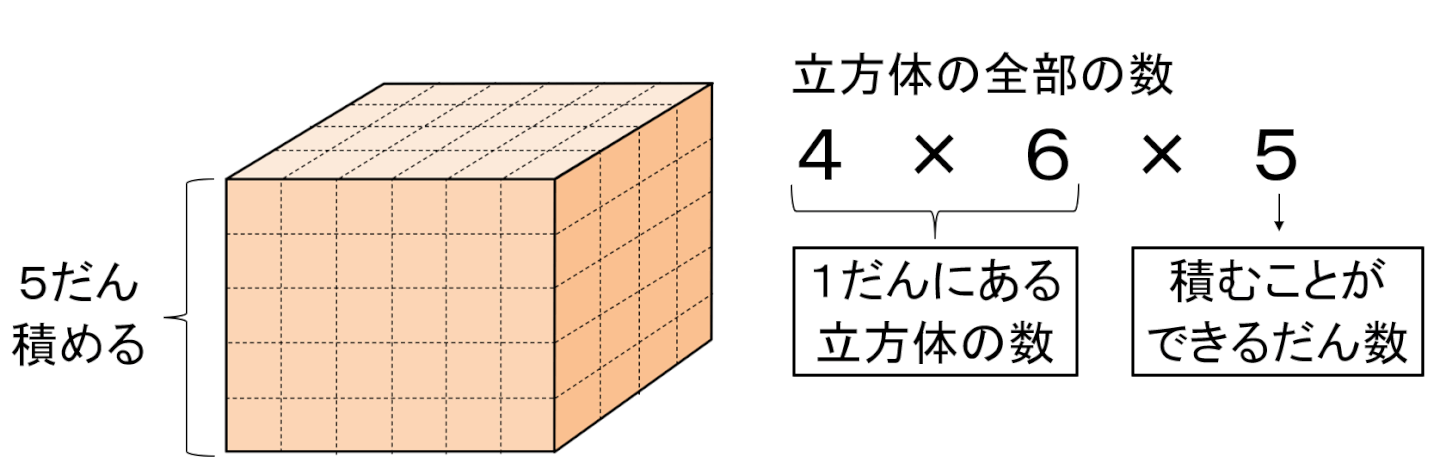 直方体の体積の求め方の説明用の図その２