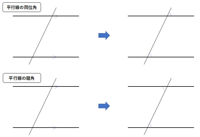 平行線の錯角・同位角が等しいことを説明する図