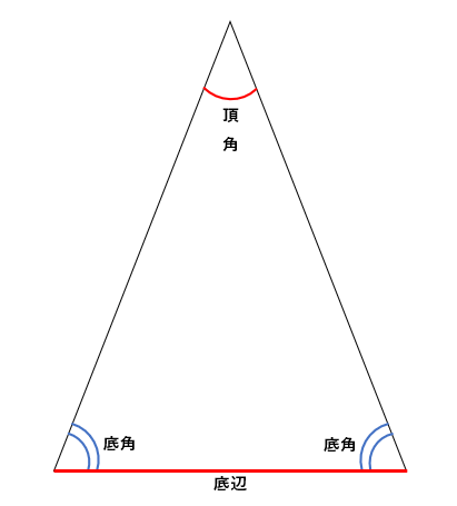 二等辺三角形の辺と角の名前の説明用の図