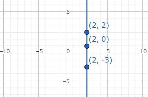 2x=4のグラフのかき方の説明用の図