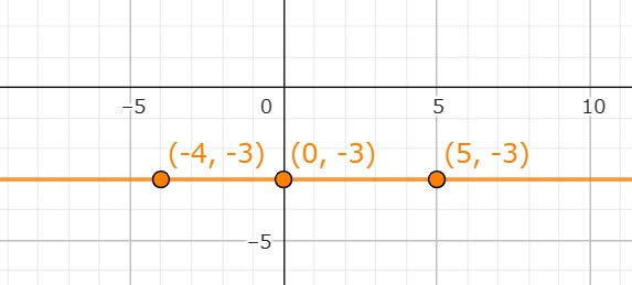 2ｙ＋６=０のグラフのかき方の説明用の図