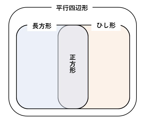 平行四辺形と特別な平行四辺形との関係を表す図その２