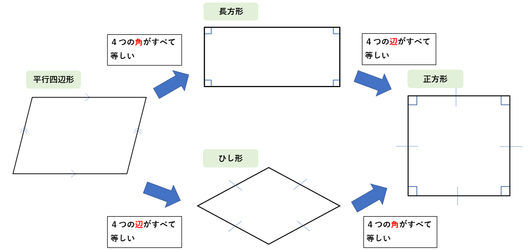 平行四辺形と特別な平行四辺形との関係を表す図
