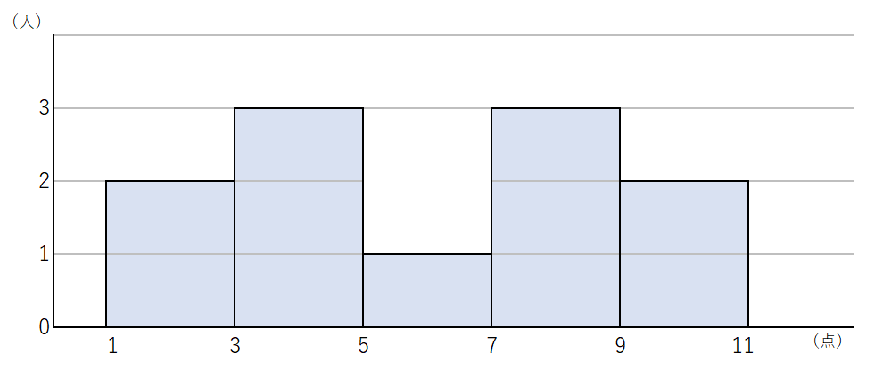 箱ひげ図とヒストグラムを対応させる例題の図