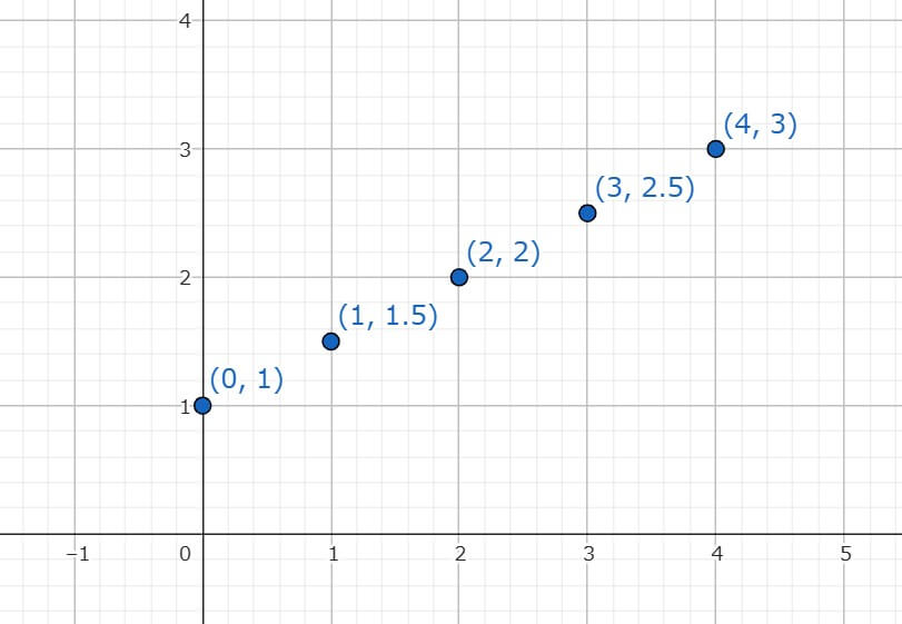二元一次方程式の解を打点したグラフ