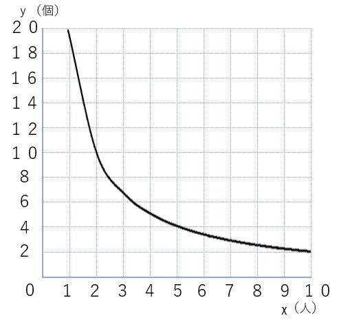 リンゴの個数と分けた人数の反比例のグラフ