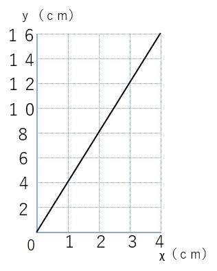 正方形の１辺の長さと周の長さのグラフ
