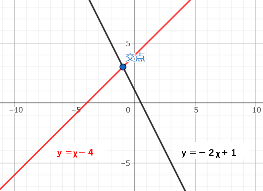 二元一次方程式の交点のグラフ