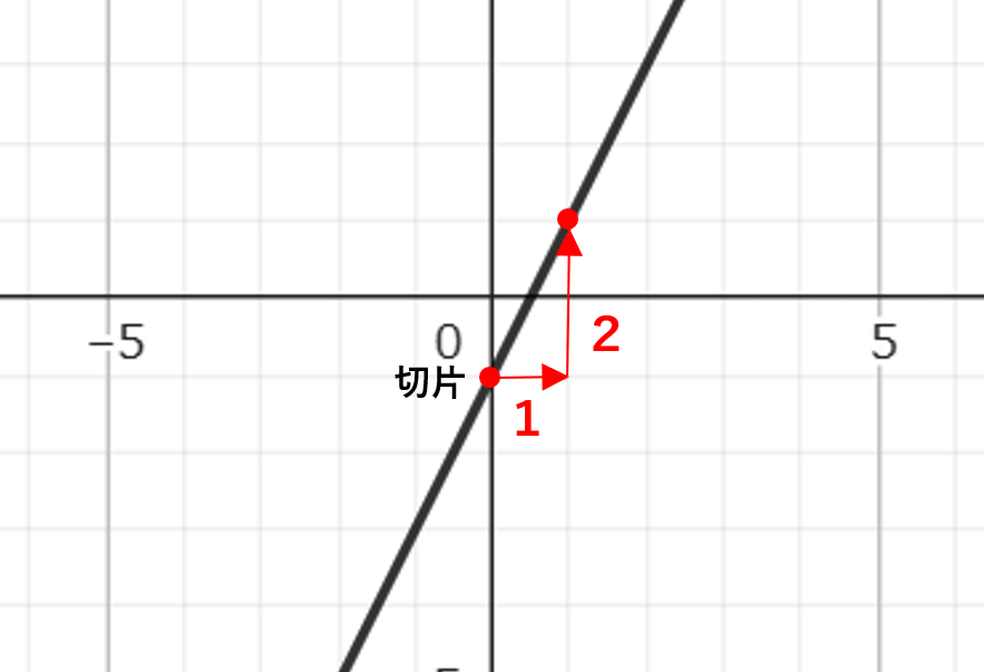一次関数のグラフから式を求める説明用の図