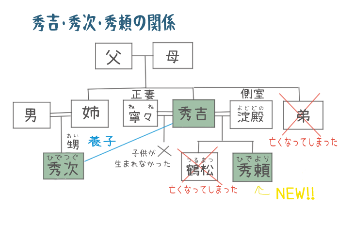 豊臣秀吉の家系図のイラスト