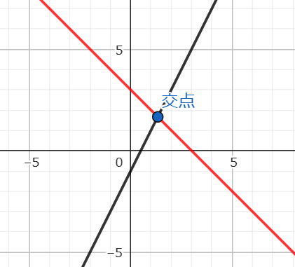 連立方程式の解とグラフの交点の問題の図