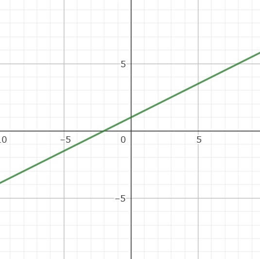 -x+2y=2のグラフ
