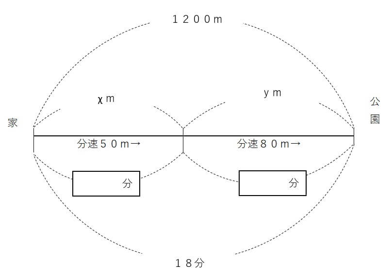 連立方程式の速さの問題の説明用の画像
