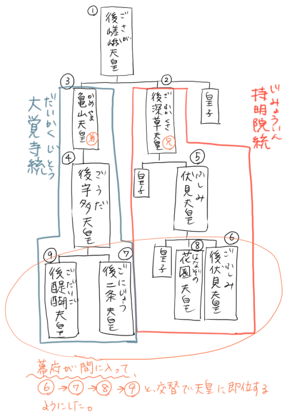 持明院統と大覚寺統の両統迭立の系図
