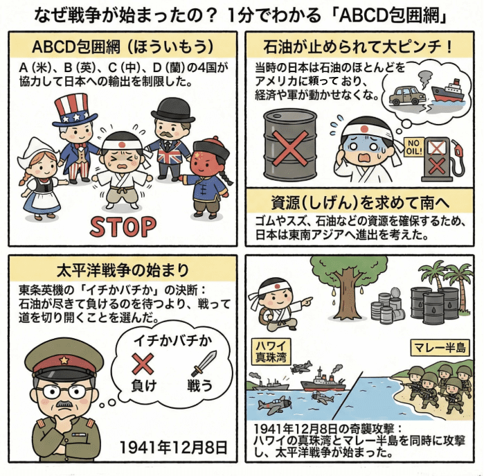 ABCD包囲網について説明する小学生向けの四コマ漫画