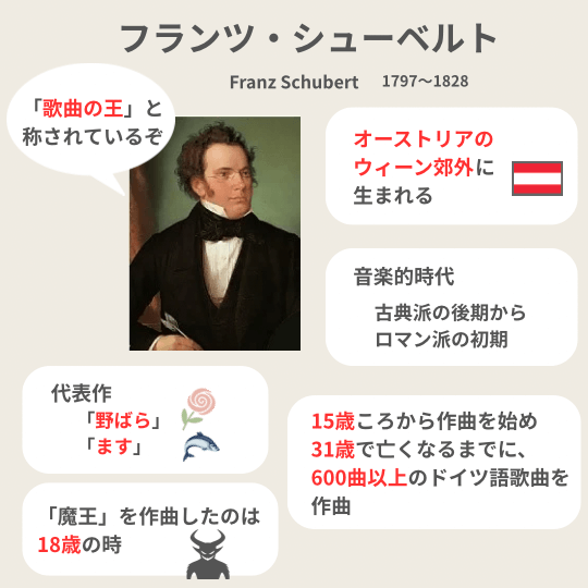 「魔王」を作曲したドイツの作曲家シューベルトの肖像画と経歴を説明する図解イラスト