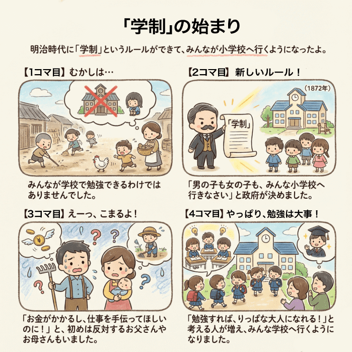 明治時代の学制について説明する4コマ漫画