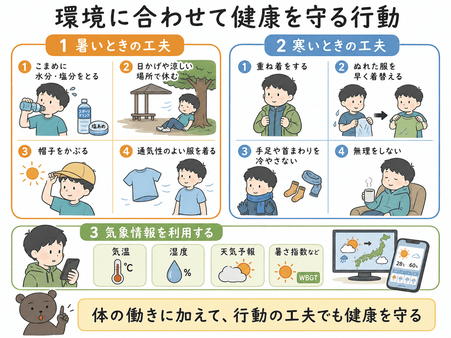 暑いときと寒いときに健康を守るための行動を、服装、休憩、水分補給、気象情報などで整理した図解