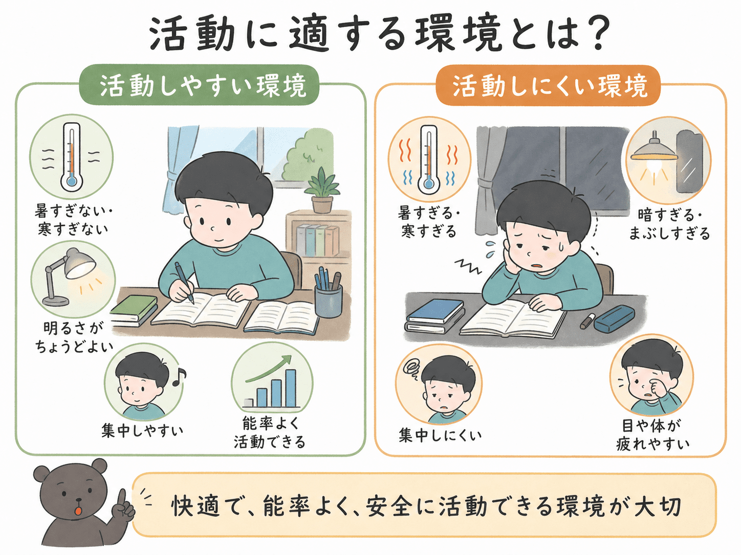 学習しやすい環境と学習しにくい環境を比べながら、活動に適する環境の意味を示した図解