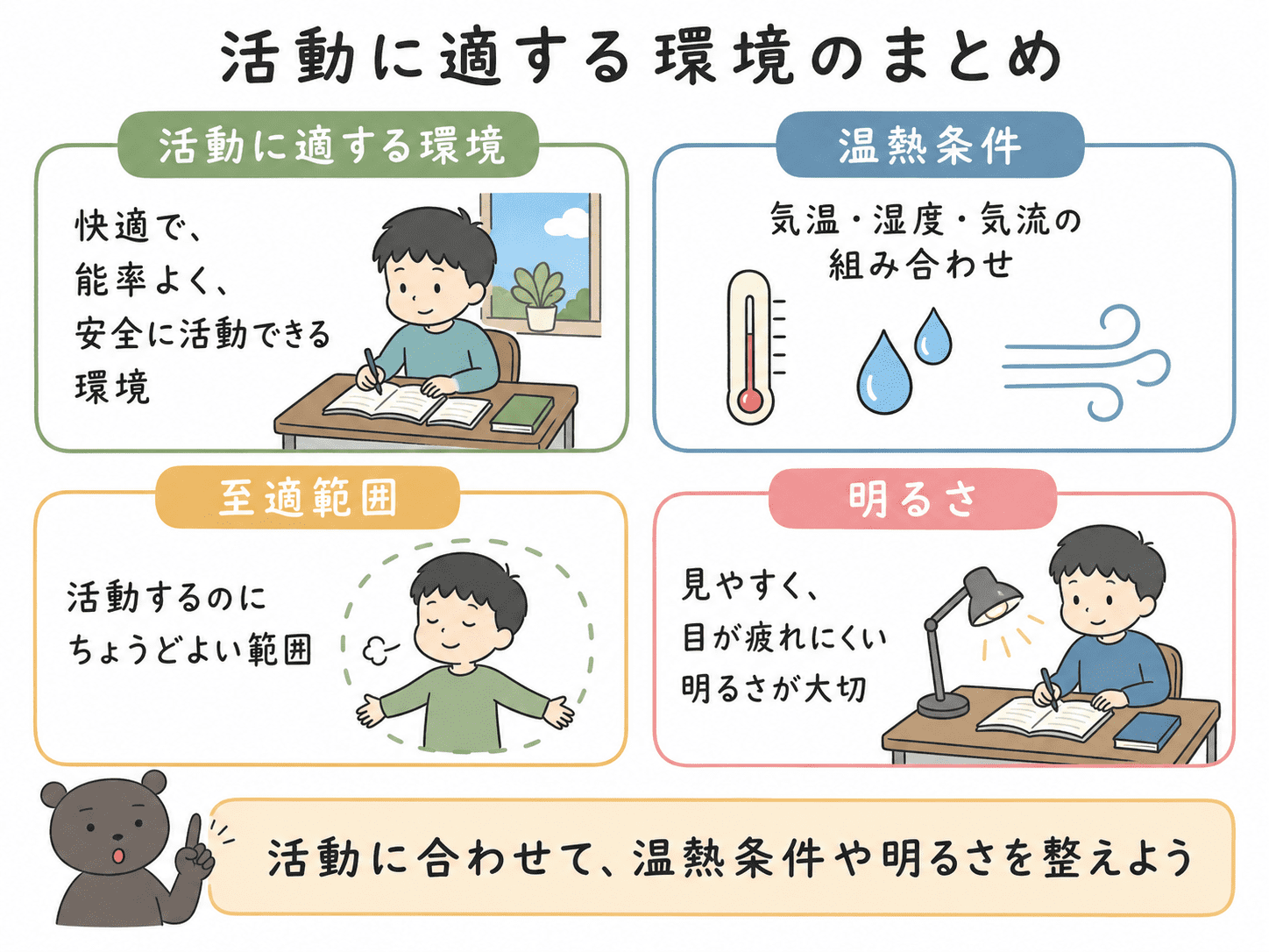 活動に適する環境、温熱条件、至適範囲、明るさの4つをまとめた図解