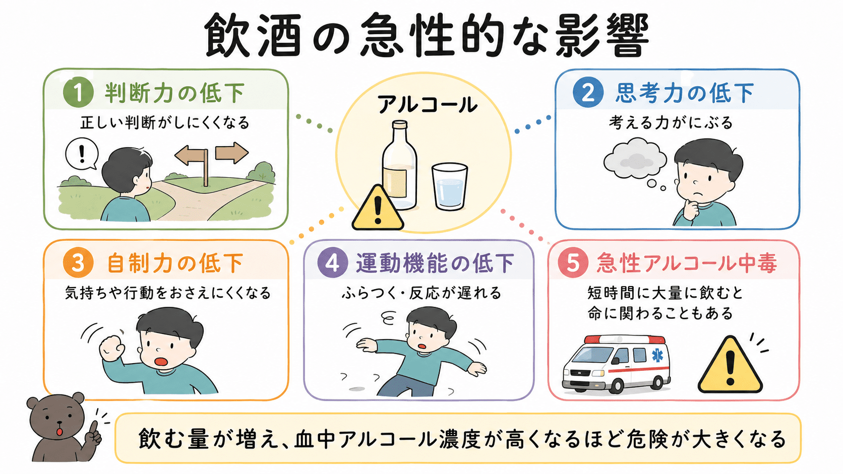 飲酒によって判断力、思考力、自制力、運動機能が低下し、酔いが進むと急性アルコール中毒の危険があることを示した図解
