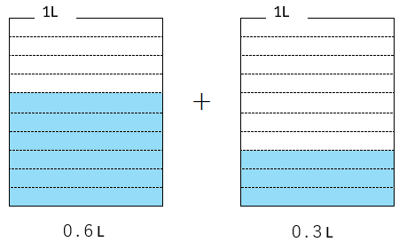 小数のたし算のイメージ図