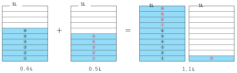 小数のたし算のイメージ図