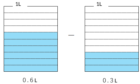 小数のひき算のイメージ図