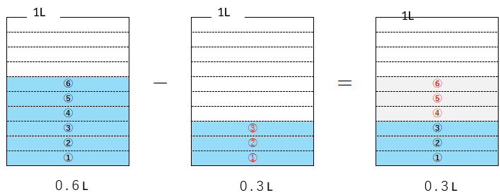 小数のひき算のイメージ図