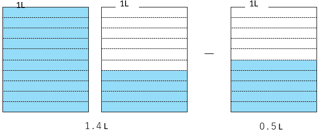 小数のひき算のイメージ図