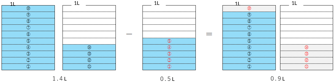 小数のひき算のイメージ図