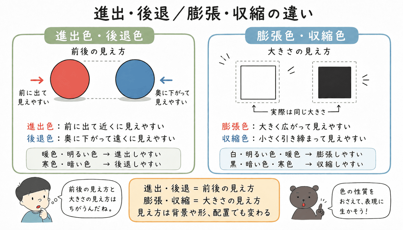進出色・後退色は前後の見え方、膨張色・収縮色は大きさの見え方に関係することを比較した中学美術の図解。