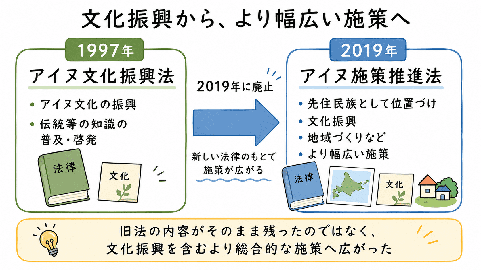 1997年のアイヌ文化振興法と、2019年のアイヌ施策推進法の違いを、文化振興からより幅広い施策へ広がった流れとして整理した図解