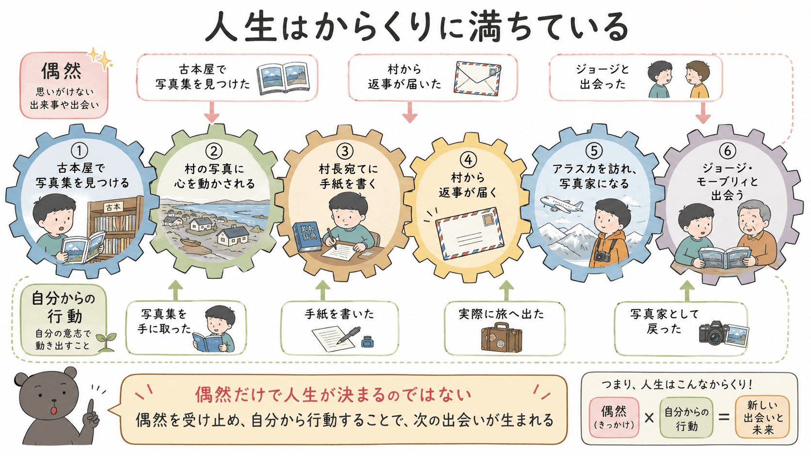 一冊の写真集との偶然の出会いと星野道夫自身の行動が次の出来事を生み、人生を形作ったことを「人生はからくりに満ちている」という言葉と結びつけた図解