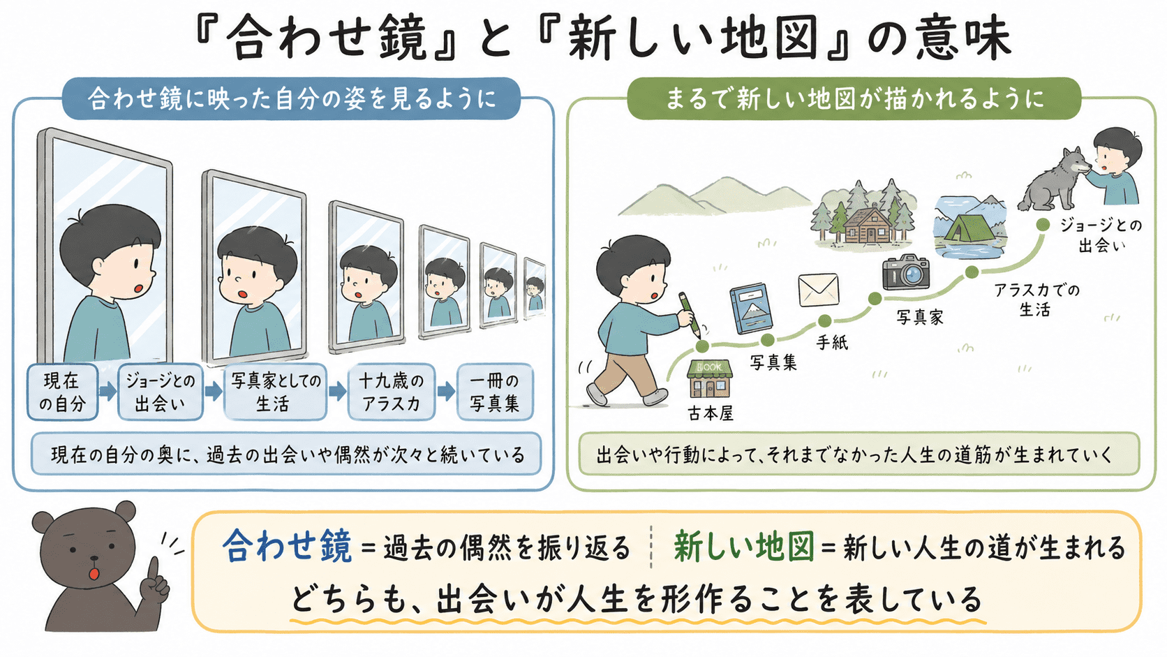 星野道夫「アラスカとの出会い」の比喩表現である「合わせ鏡」と「新しい地図」が、偶然の連鎖と新しい人生の道筋を表すことを説明した図解
