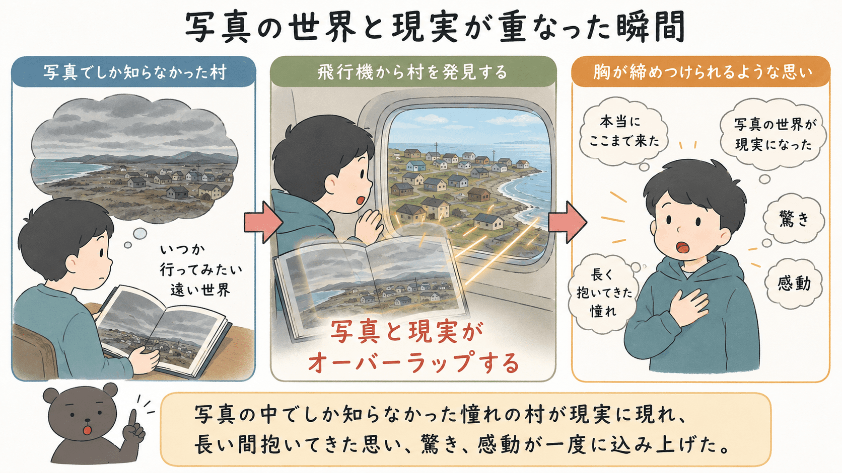 星野道夫が写真集で見たシシュマレフ村と、飛行機の窓から見た現実の村が重なり、胸が締めつけられるような思いを抱いた理由を示す図解